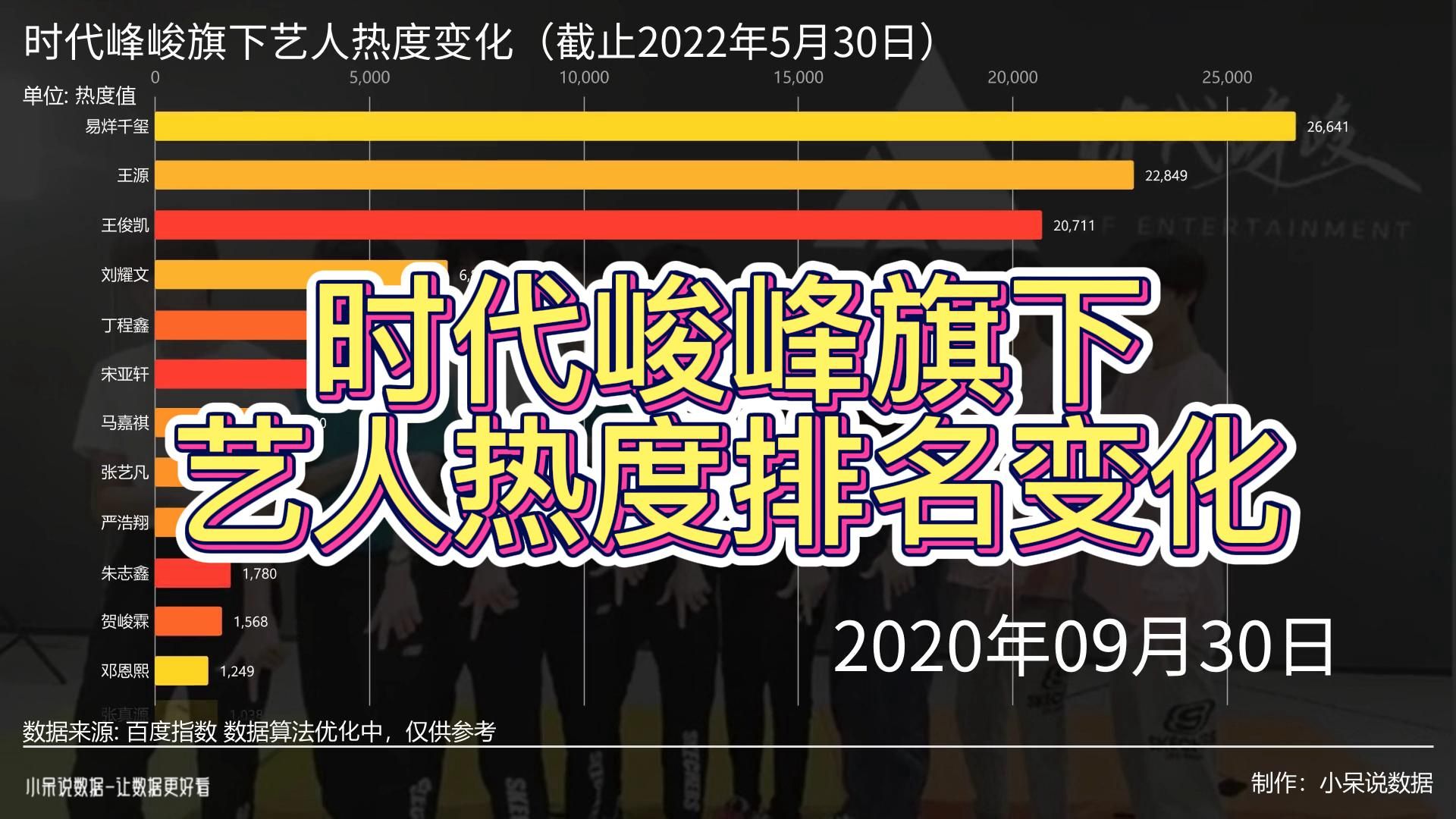 时代峰峻旗下艺人热度变化,TFBOYS时代少年团谁人气更高?哔哩哔哩bilibili