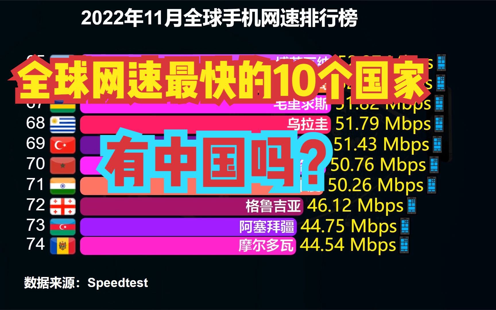 2022最新全球手机网速排名:韩国第3,美国第16,印度71,那中国呢?哔哩哔哩bilibili