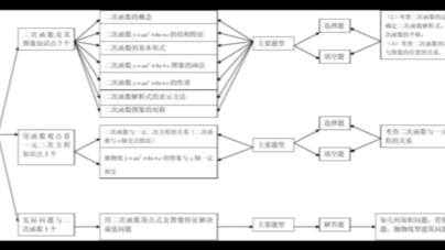 二次函数思维导图哔哩哔哩bilibili