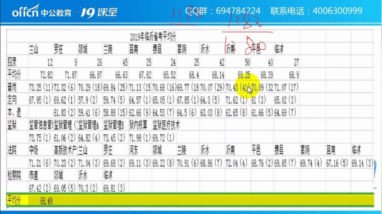 【公务员考试】山东省考往年分数分析哔哩哔哩bilibili