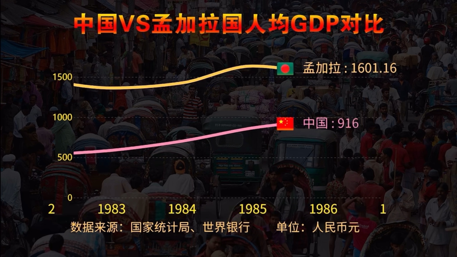 孟加拉到底多穷?看下近60年与中国gdp对比,一定看到最后,突然燃起来了