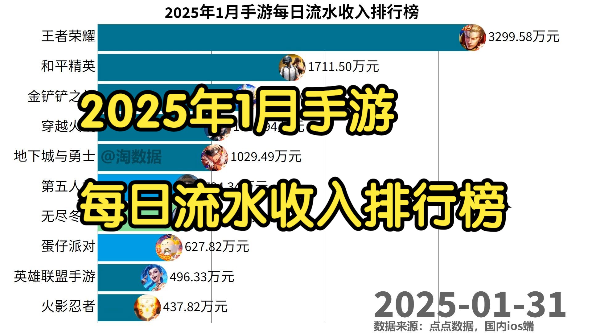 2025年1月手游每日流水收入排行榜