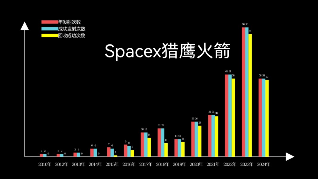 统计SpaceX猎鹰火箭历年发射数据哔哩哔哩bilibili