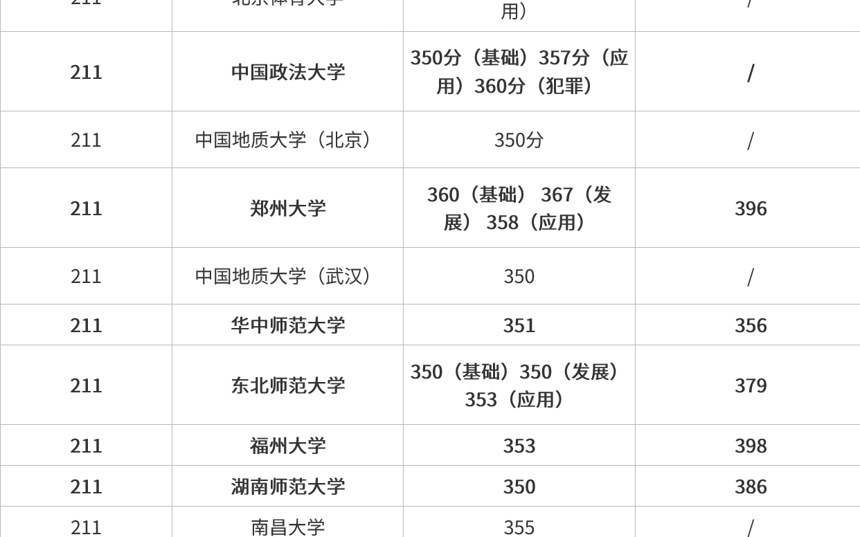 24心理学考研院校|复试分数线大合集哔哩哔哩bilibili