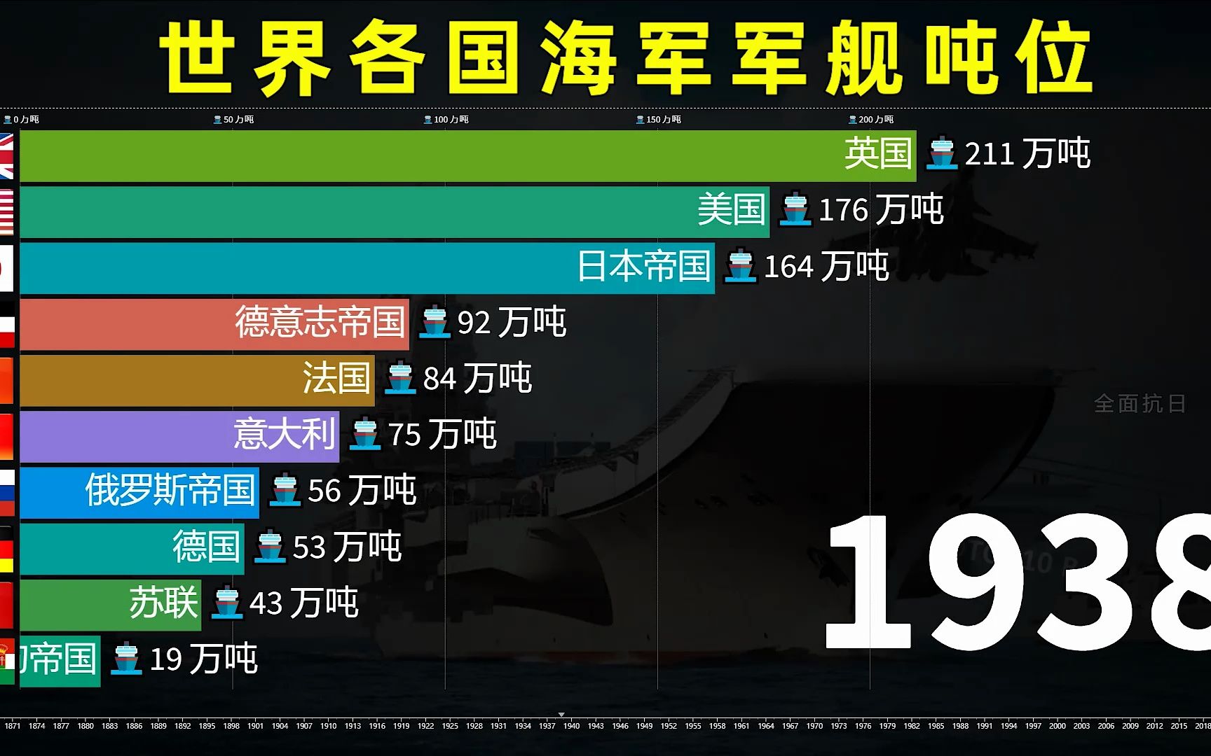 美国海军有多强大?总吨位350万吨!世界各国海军军舰吨位排名18652023哔哩哔哩bilibili