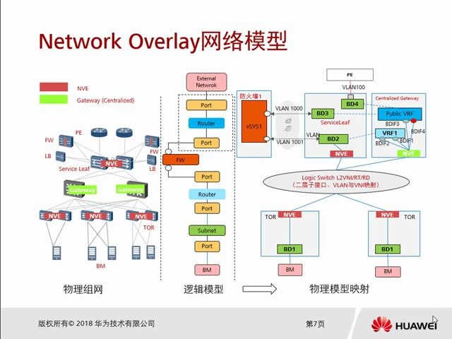 华为SDN云网业务网络架构实战+原厂SDN+数据中心2.0哔哩哔哩bilibili