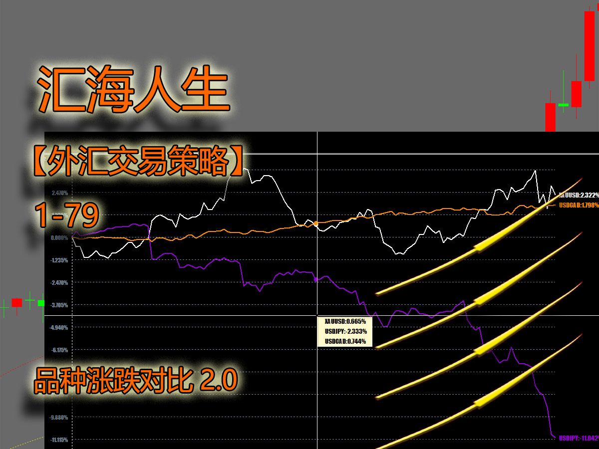 【外汇交易策略179】品种涨跌对比2.0哔哩哔哩bilibili