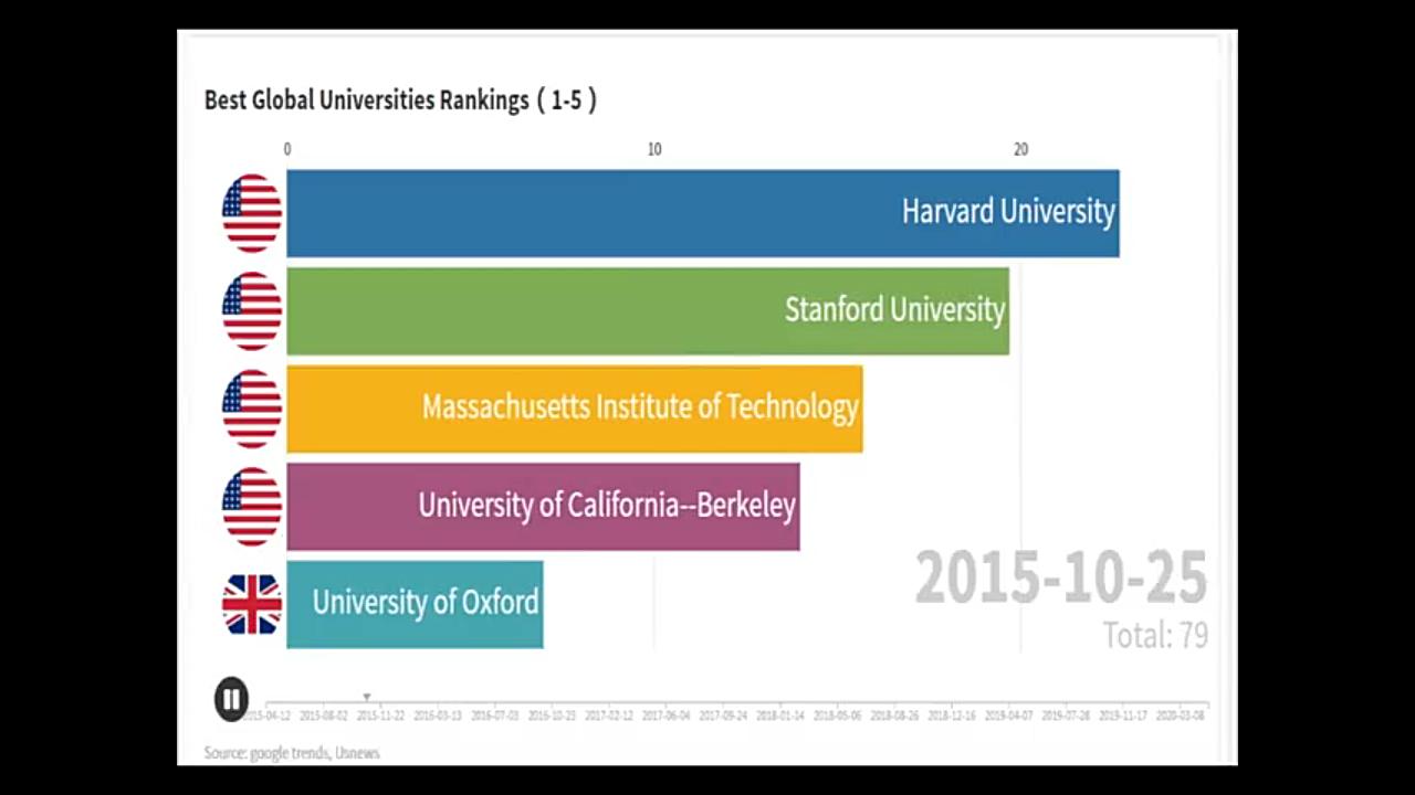 USNEWS全球大学排名,世界大学排名前10榜单(15)上,哈佛大学,斯坦福上榜哔哩哔哩bilibili