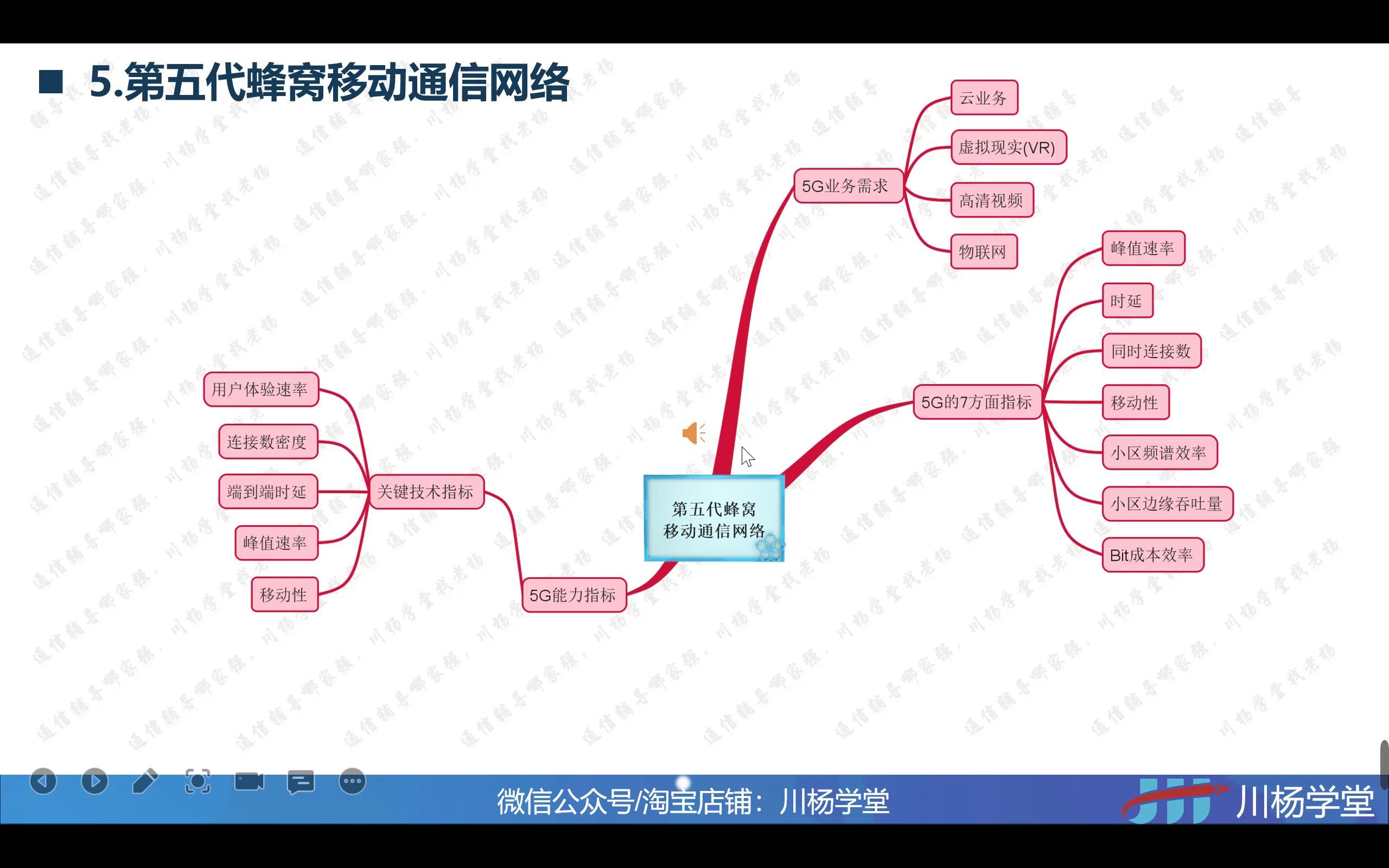 一建通信思维导图04蜂窝移动5.第五代蜂窝移动通信网络哔哩哔哩bilibili