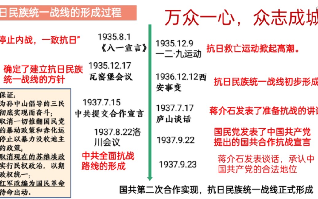 [图]第22课 从局部抗战到全国抗战（2）