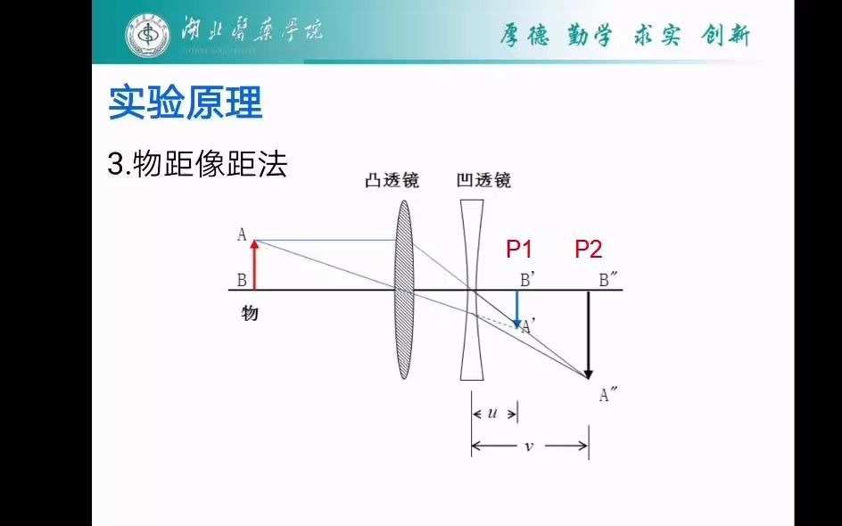 薄透镜焦距测定实验理论操作
