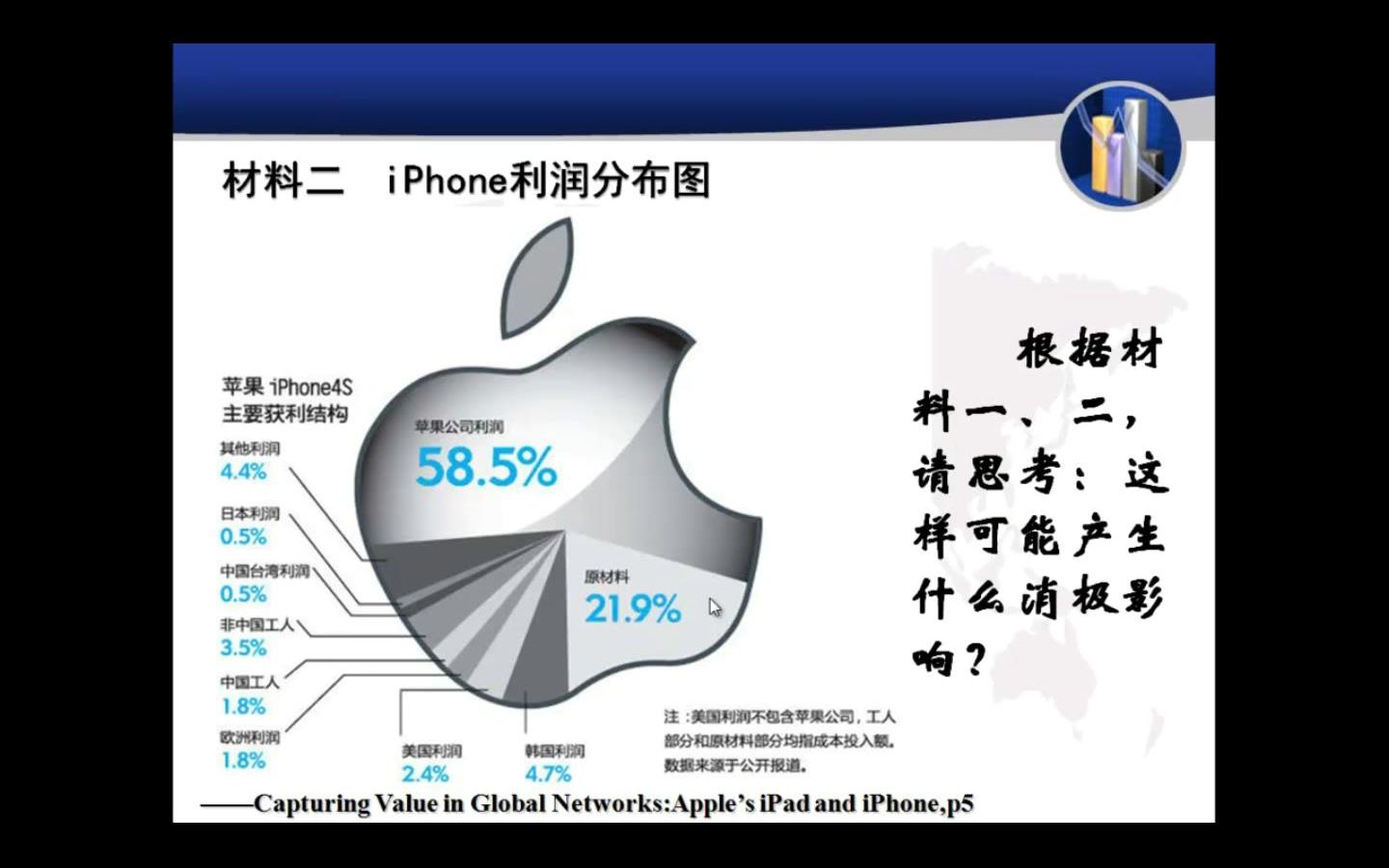 [图]经济全球化、趋势、问题、影响、积极和消极、实例、苹果手机、供应链、污染问题、发达国家、发展中国家（6.5分）