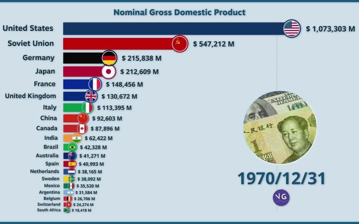 GDP数据可视化哔哩哔哩bilibili