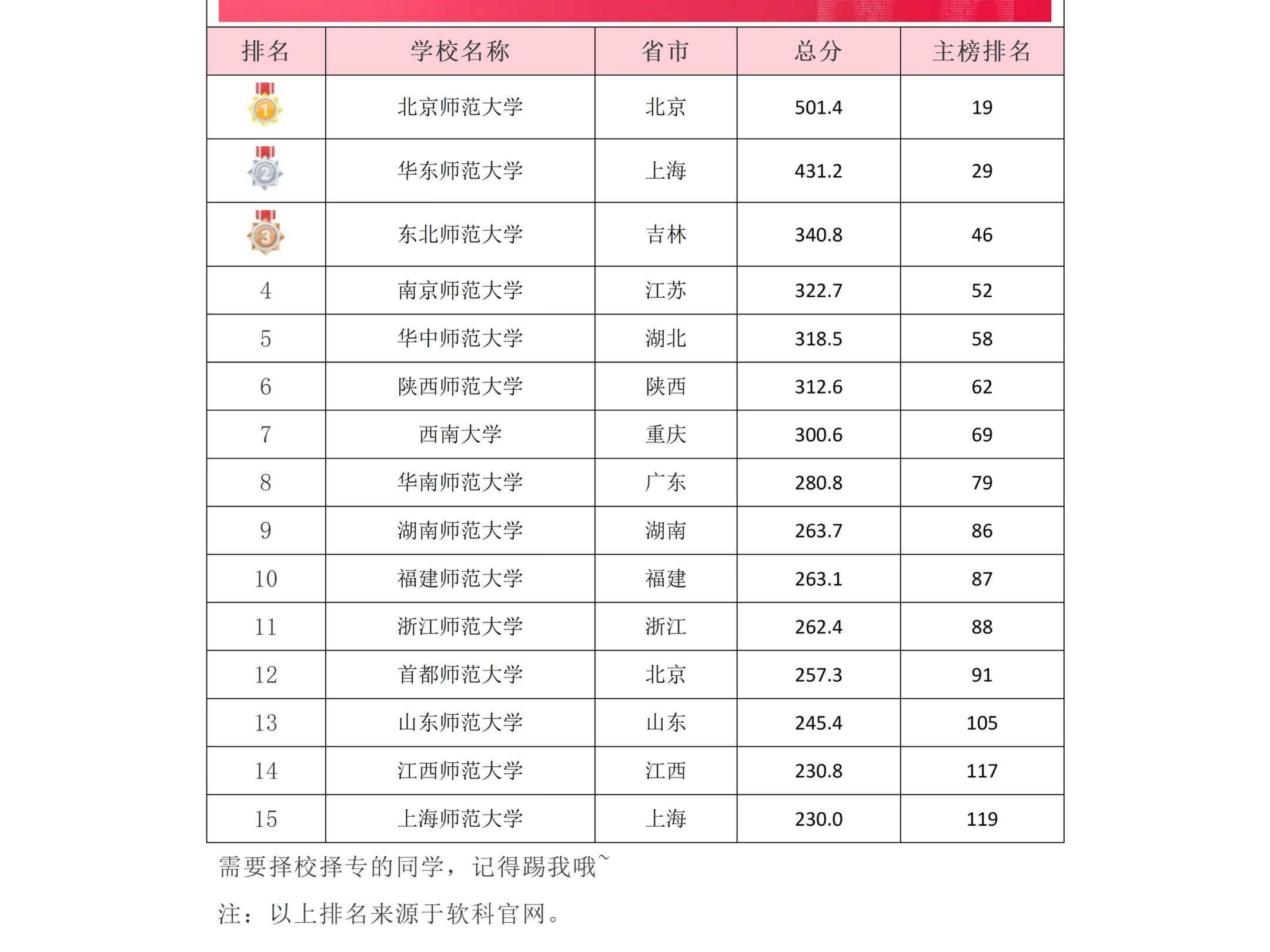 权威!24最新师范类大学排名