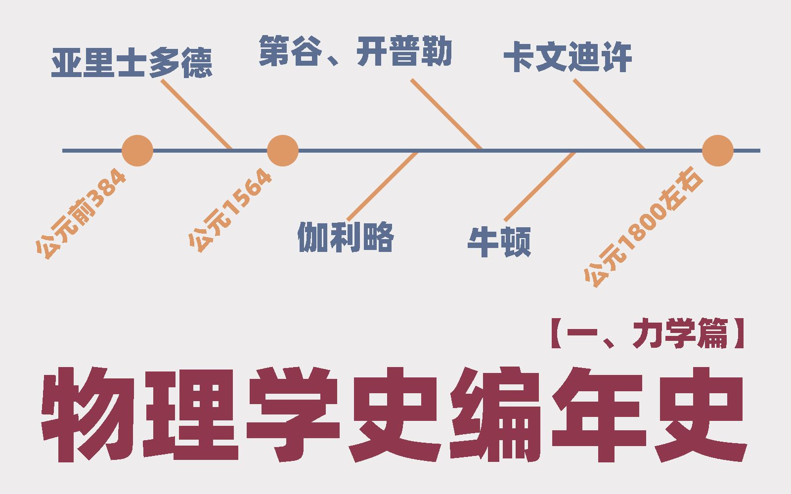 [图]【物理学史】高中力学编年史（高中物理）