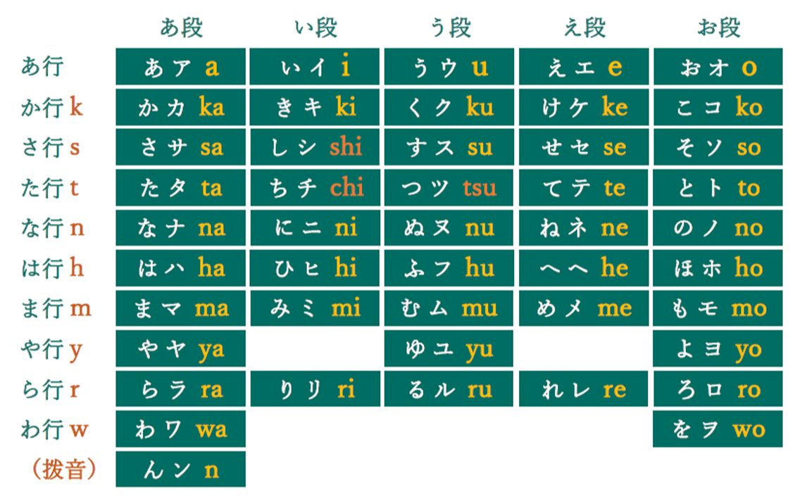 【日语学习】日语入门课2/15(50音图的结构)哔哩哔哩bilibili