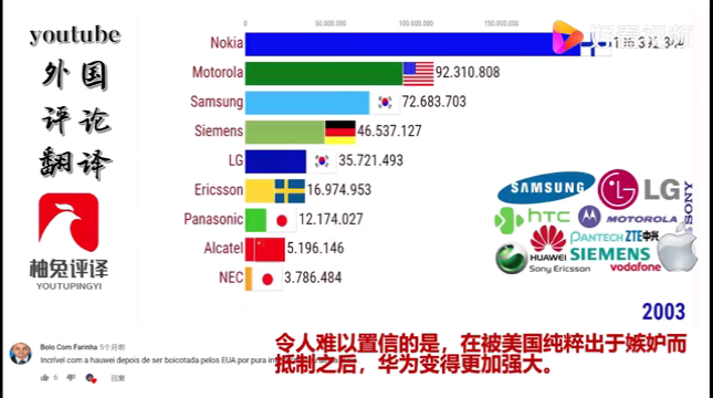 2021东亚手机逐渐垄断全球市场哔哩哔哩bilibili