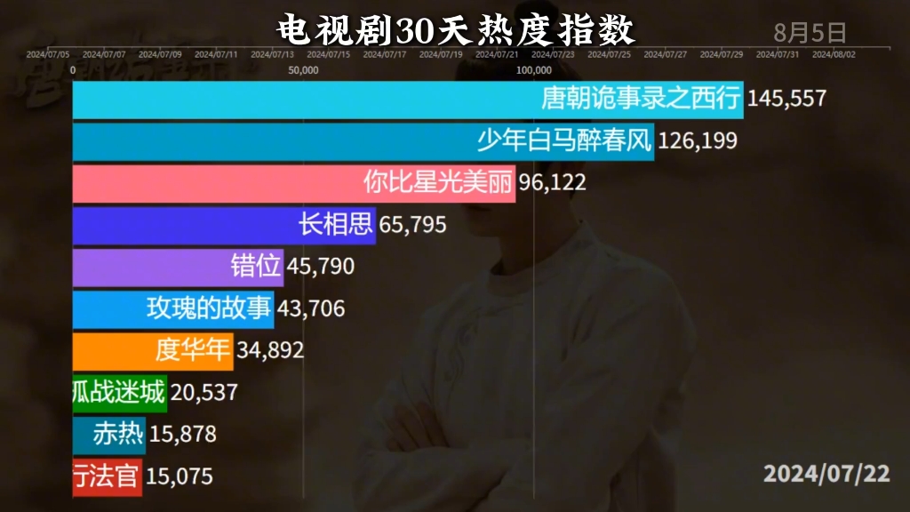 近一个月电视剧排行榜,唐诡西行第一名哔哩哔哩bilibili