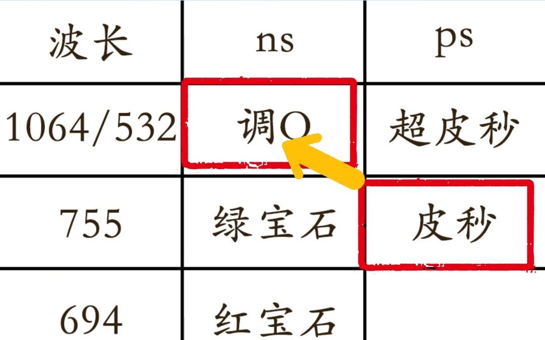 ns、ps皮秒不同级别光电仪器怎么选?皮肤管理培训哔哩哔哩bilibili