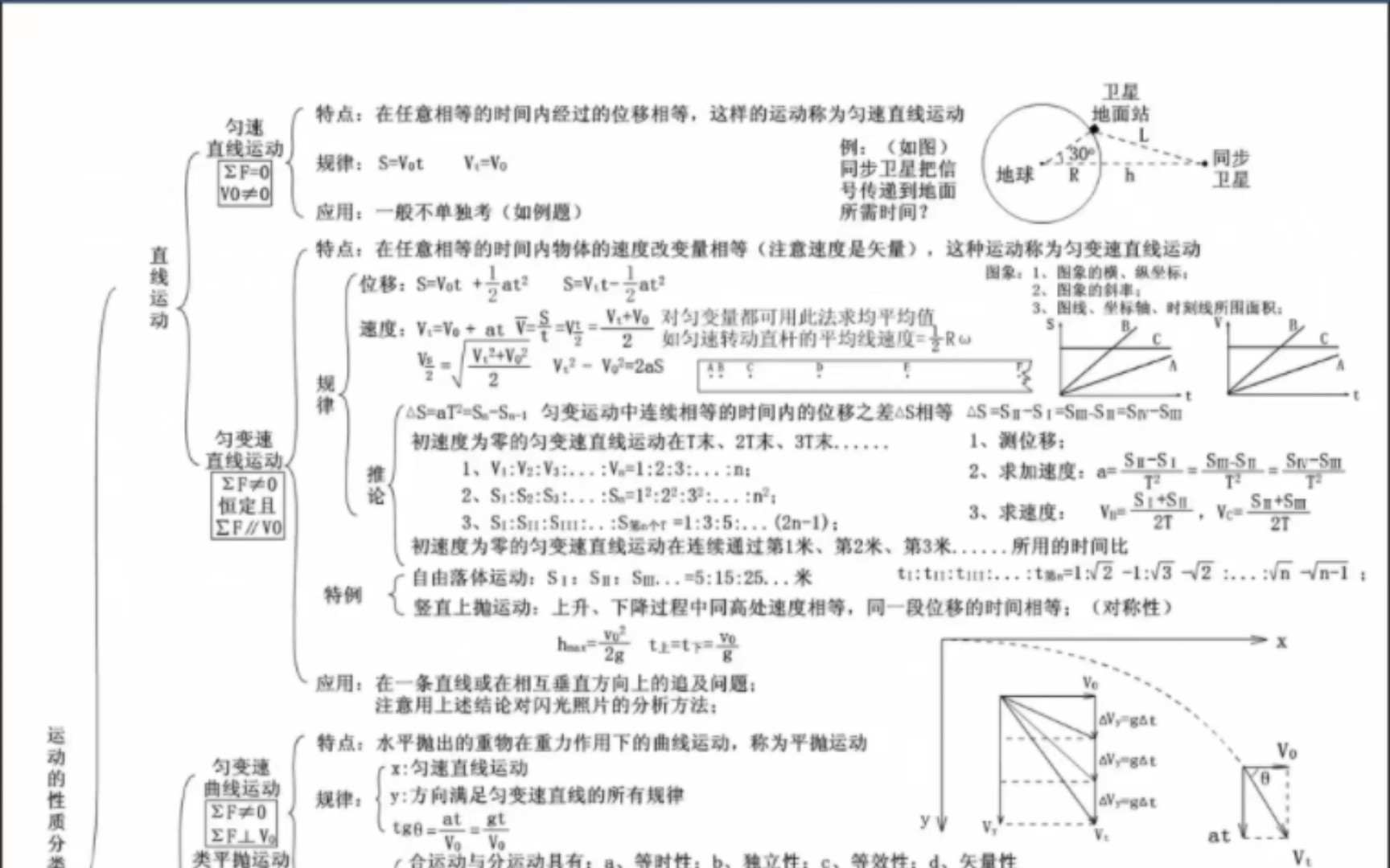 [图]高中物理思维导图❗一轮复习必备❗有PDF格式❗保你高考无忧❗