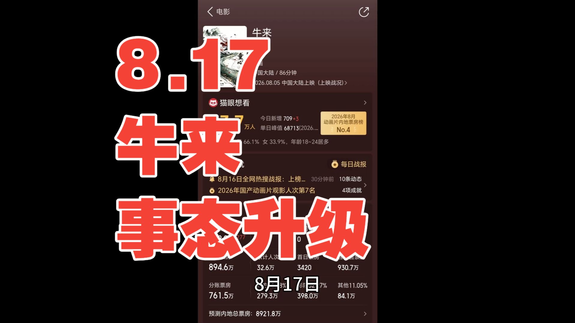 8.17天呐！牛来预测票房8000万！电影牛来被强制下线！被爆下架原因是电影太烂怕影响大连形象？