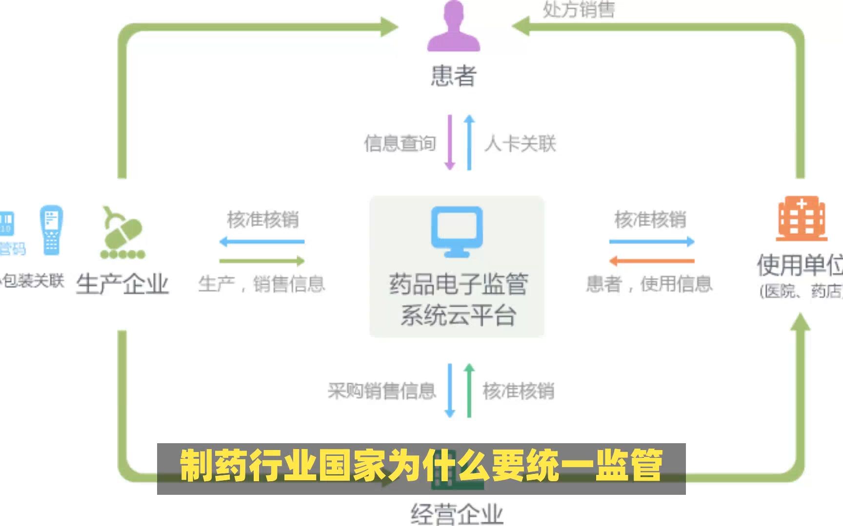 药品溯源系统监管码赋码实施重点和信息上传监管要点