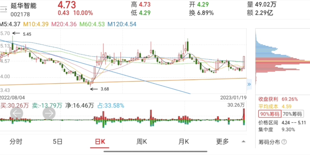 年前最后一股定前坤:延华智能.(有万一兔五)哔哩哔哩bilibili