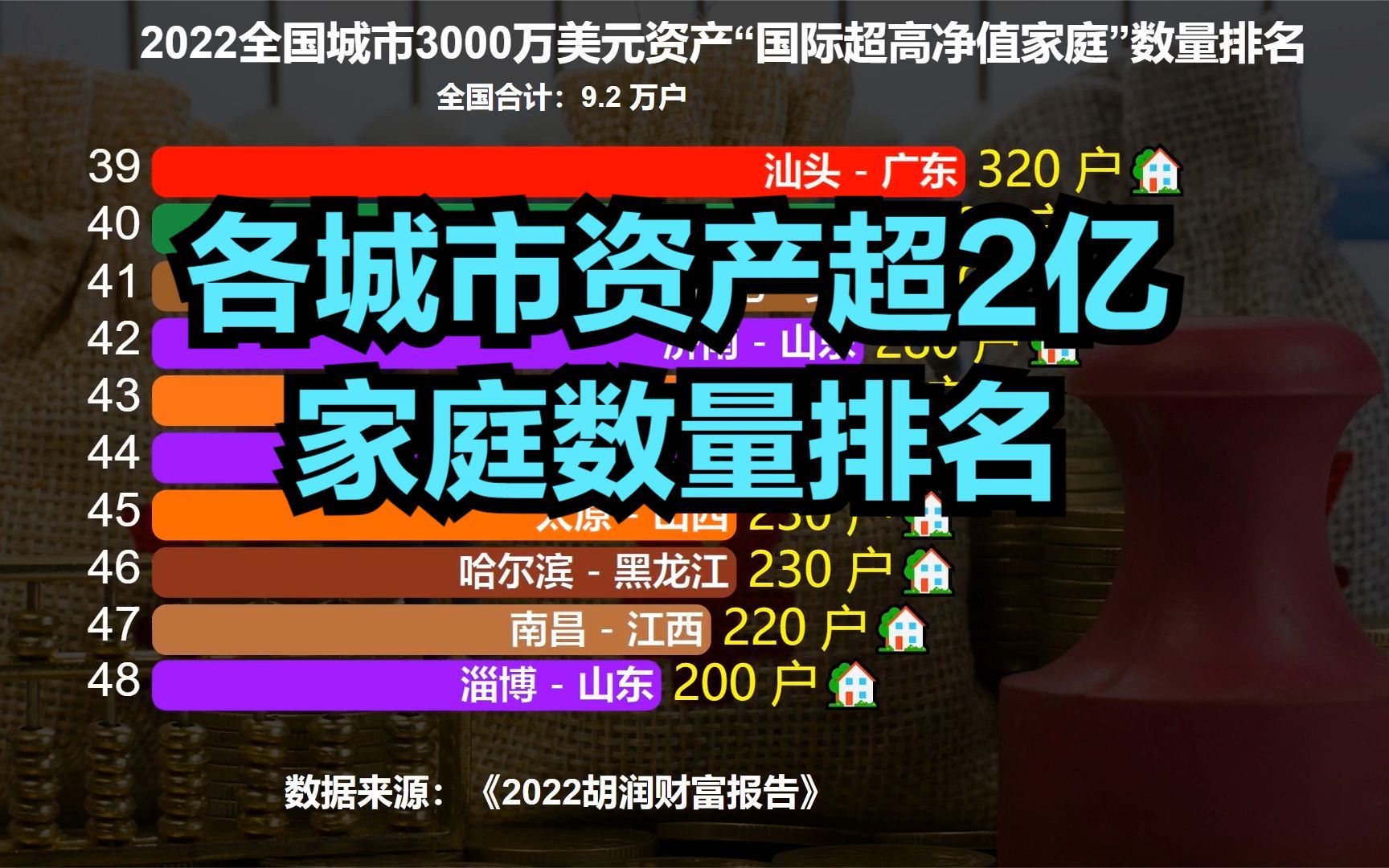 我国资产超2亿的家庭有9.2万户!你的城市有几户?各城市分布来了哔哩哔哩bilibili