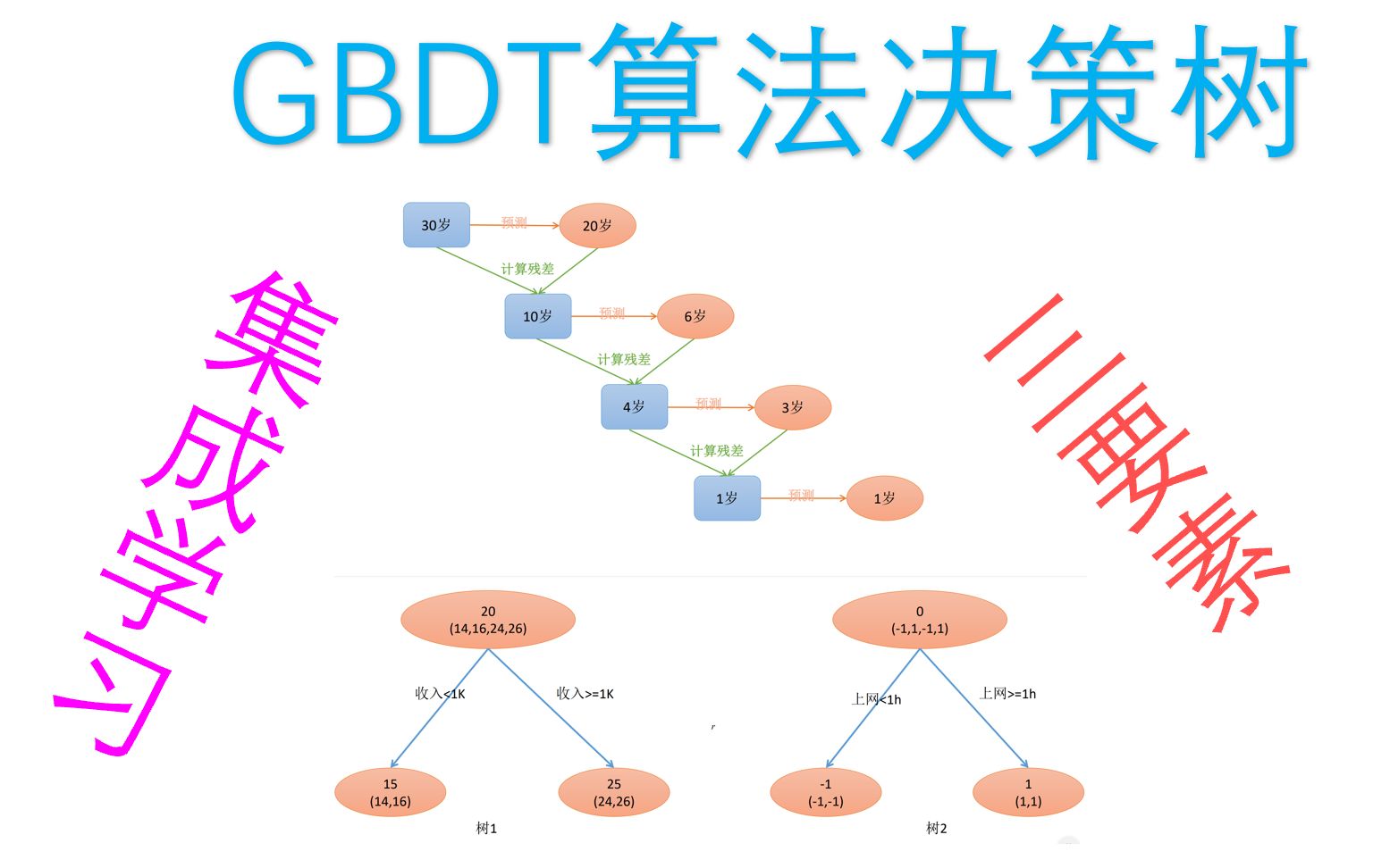 L先生AI课堂一听就懂的机器学习算法GBDT,带你走进集成学习世界哔哩哔哩bilibili