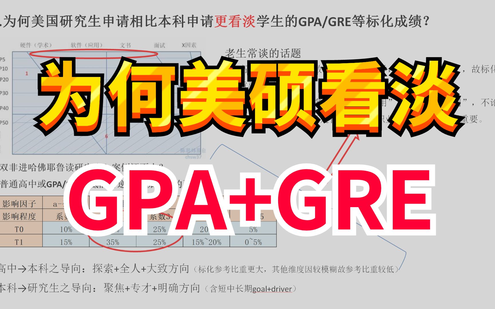 为何美国硕士申请相比本科,更看淡学生GPA+GRE等标化?哔哩哔哩bilibili