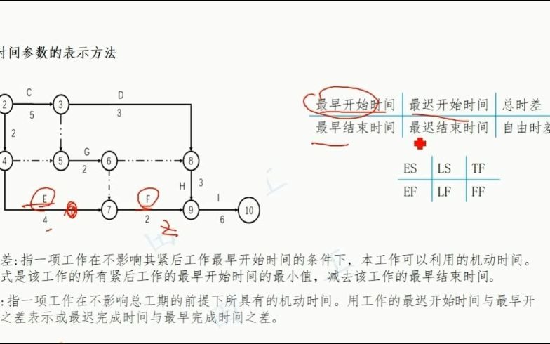 田工:双代号网络图哔哩哔哩bilibili