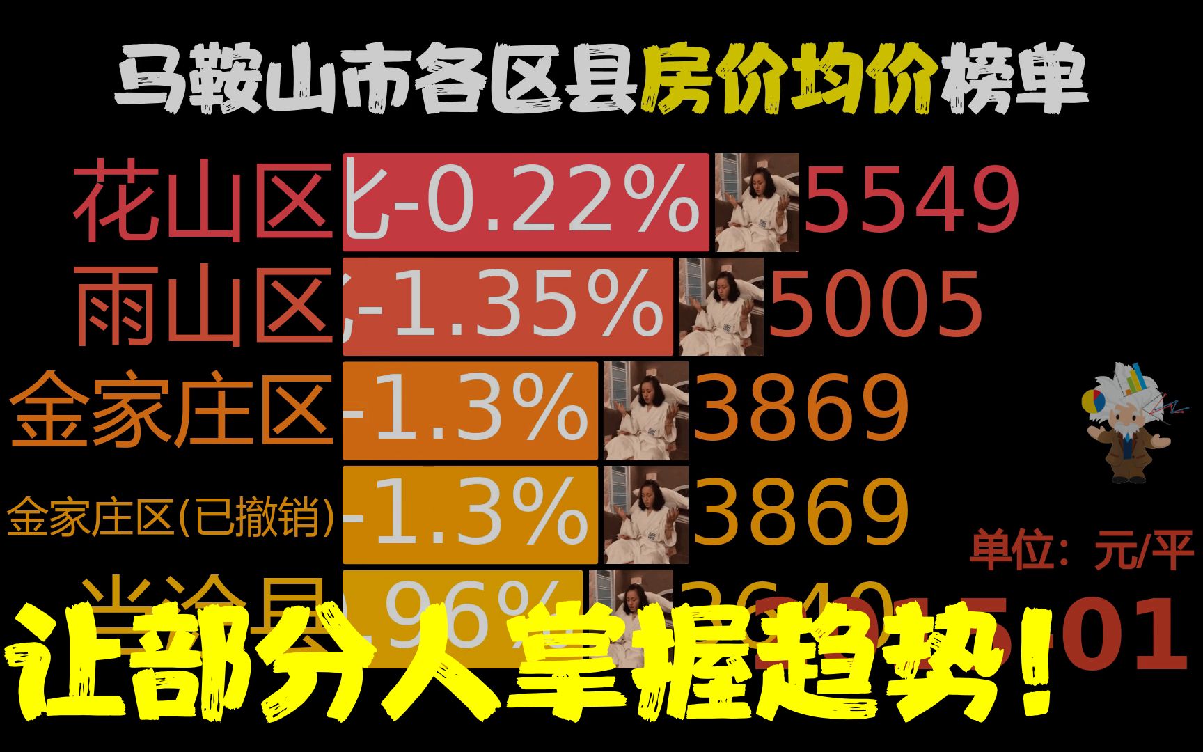 201501202304,马鞍山市各区县房价,金家庄区同比涨115.29%哔哩哔哩bilibili