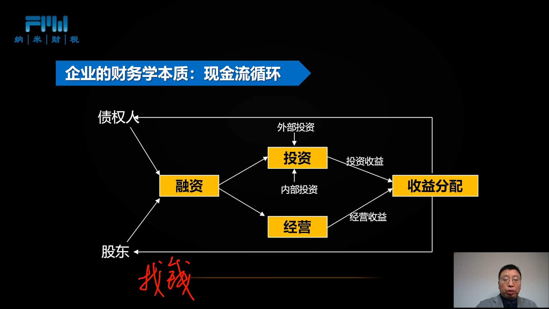 第二节:企业的财务学本质:现金流循环哔哩哔哩bilibili