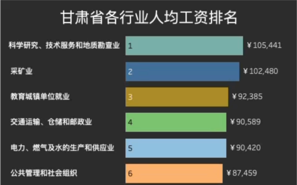 甘肃各行业人均工资排名哔哩哔哩bilibili