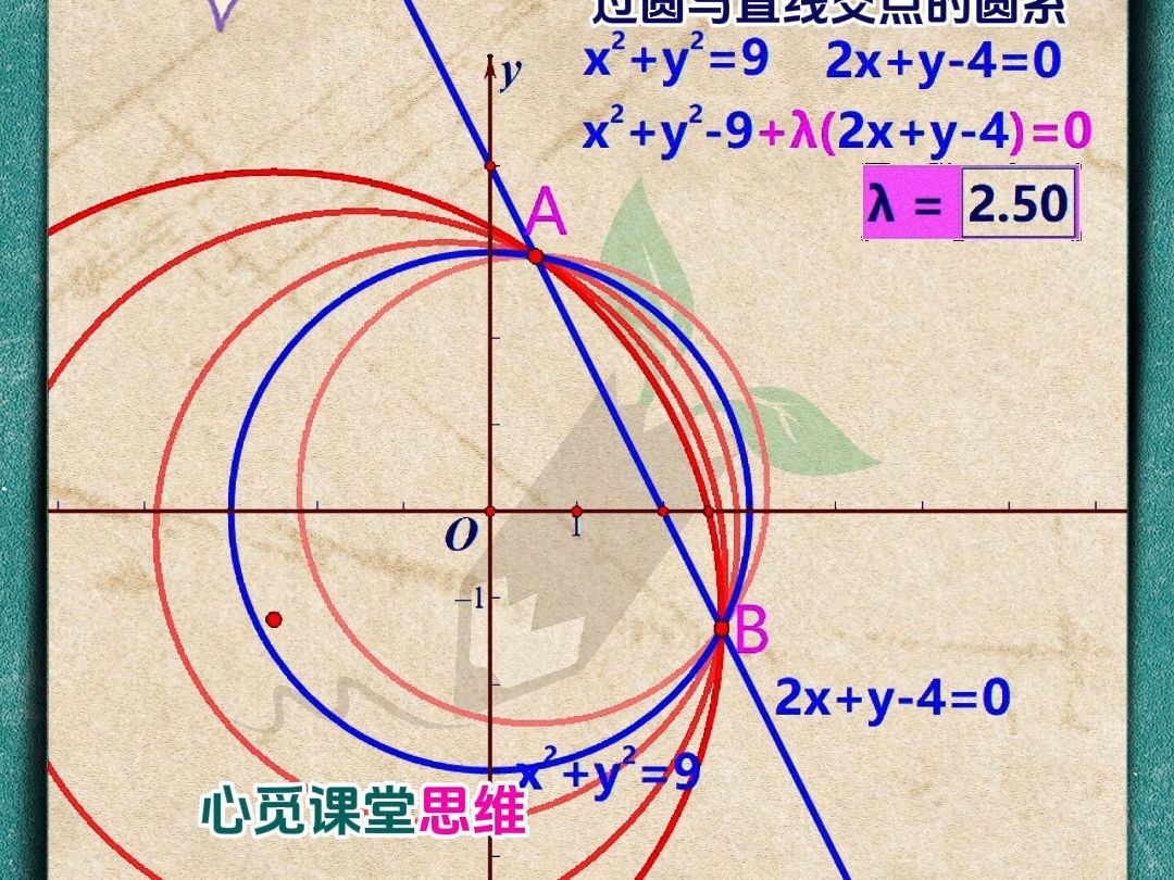 《高中数学》圆系(过直线与圆交点的圆系) #圆系方程 #高中数学 #新高考数学哔哩哔哩bilibili