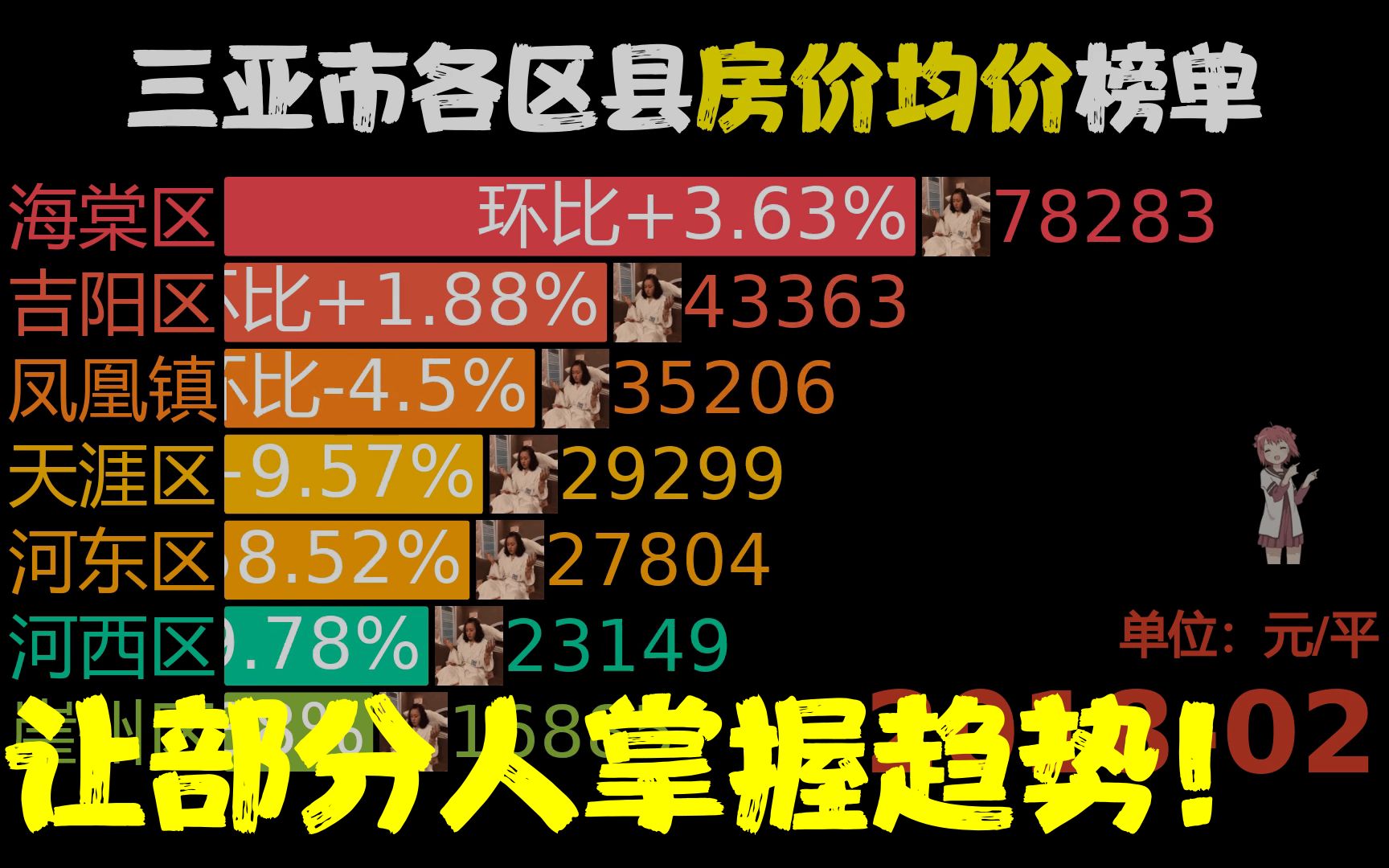 近59月201802202301,三亚市各区县房价,网友:海棠区绝尘哔哩哔哩bilibili