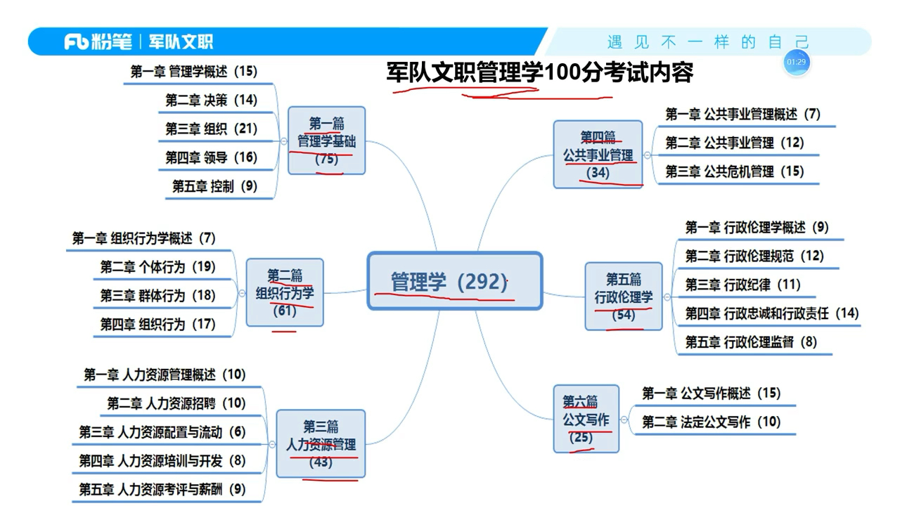 军队文职管理学考什么?好考吗?更适合文科生还是理科生?哔哩哔哩bilibili