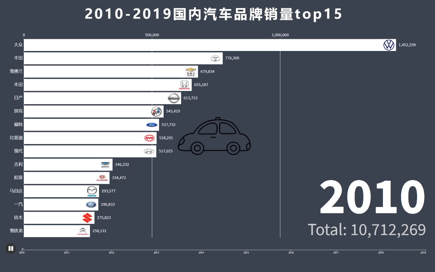 20102019国内汽车销量排行榜,哪个品牌汽车最畅销??哔哩哔哩bilibili