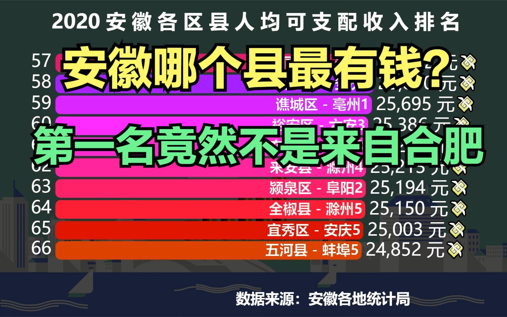 2020安徽104个县人均收入排行榜,看看安徽哪个地方的人最有钱?哔哩哔哩bilibili