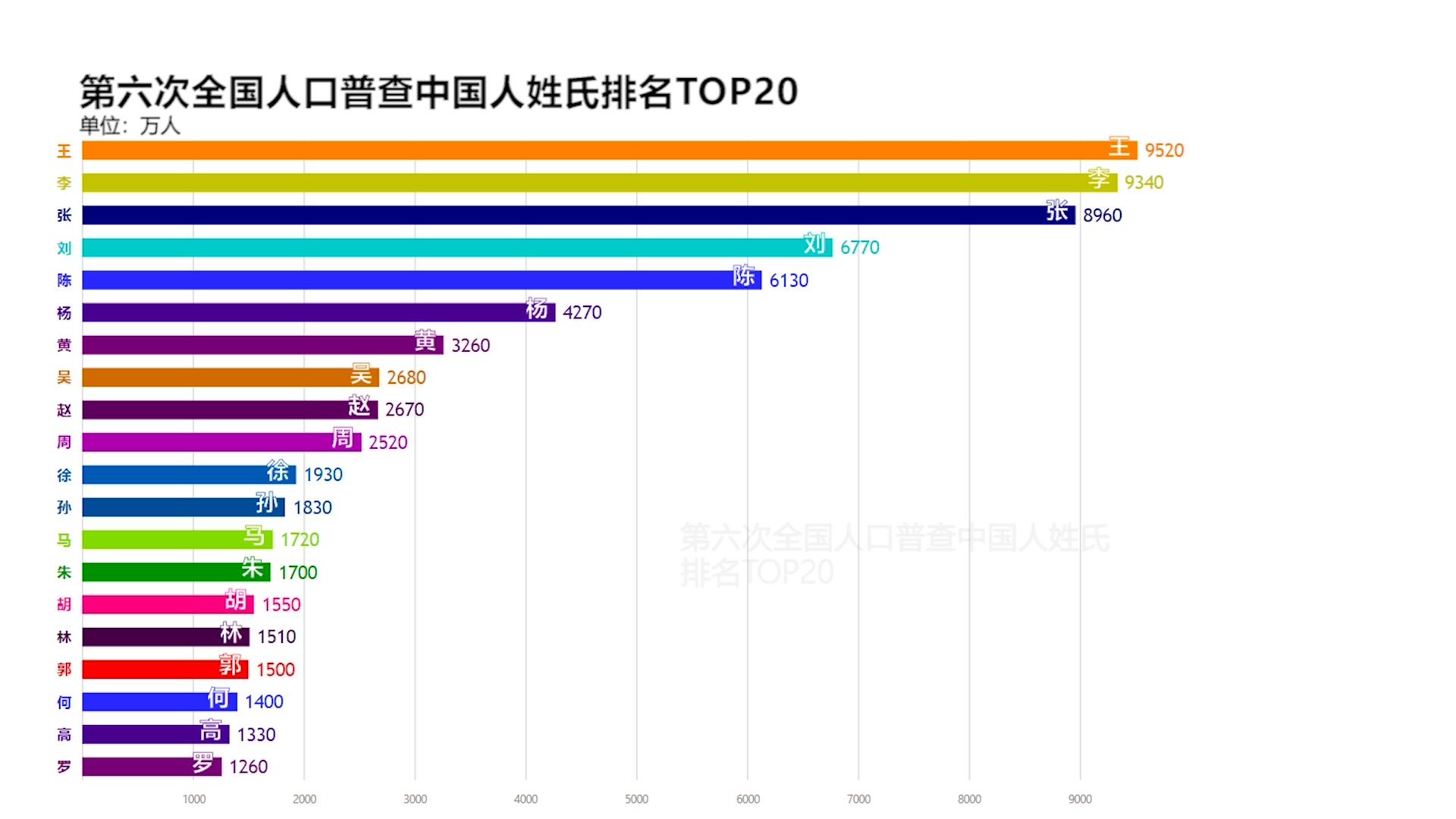 中国30大姓氏人数排行TOP20,哪个姓氏第一呢?哔哩哔哩bilibili