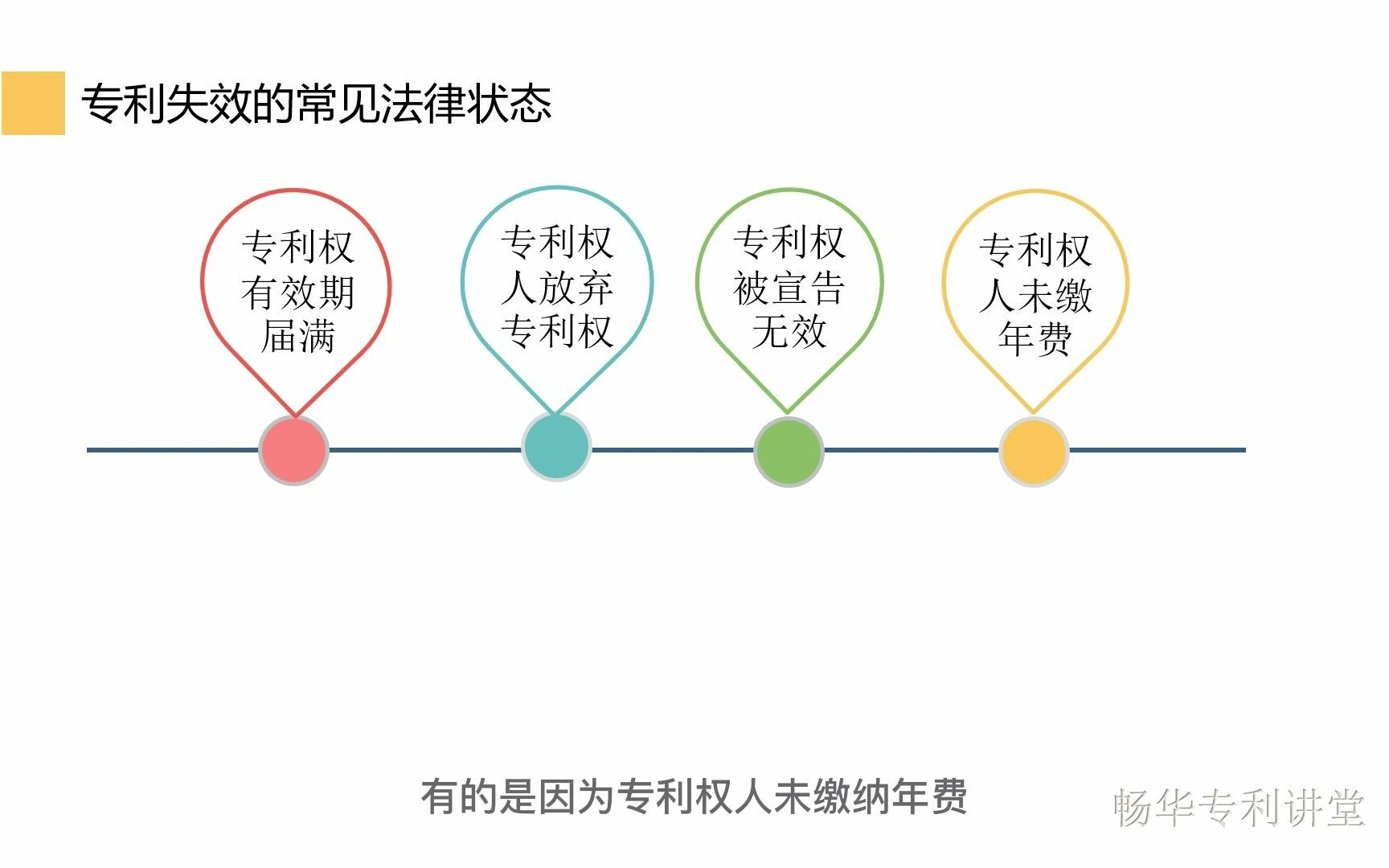 [图]第五课 失效专利的利用与法律状态的检索