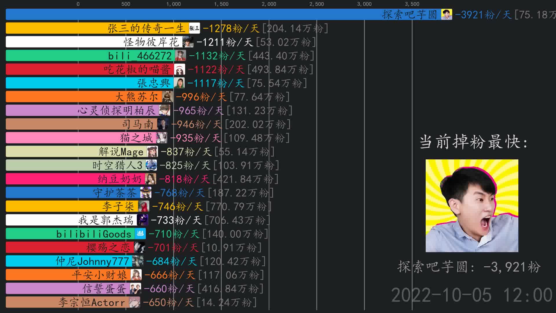 [图]掉粉日报【10月6日】 陈吃饭_,上汽大众,张三的传奇一生