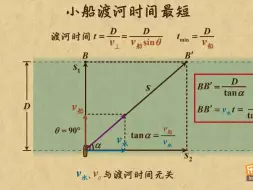 Download Video: 五、抛体运动6、小船如何渡河时间最短（一）