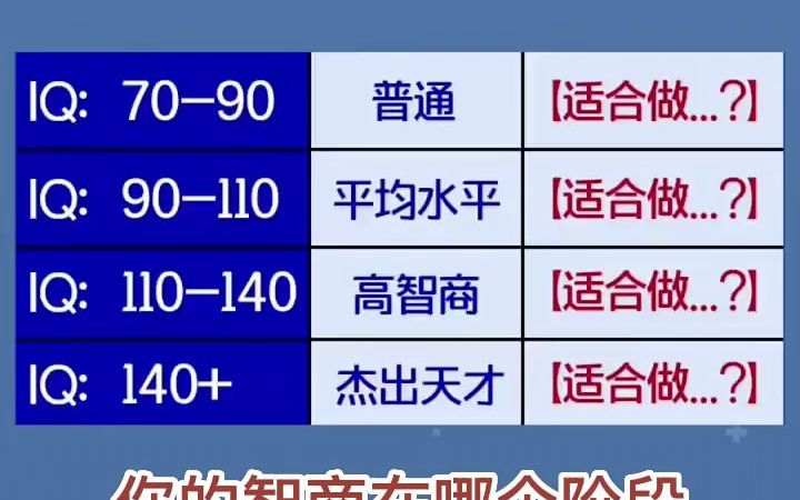 国际标准智力测试,测测你有多聪明,你的智商有多高?哔哩哔哩bilibili