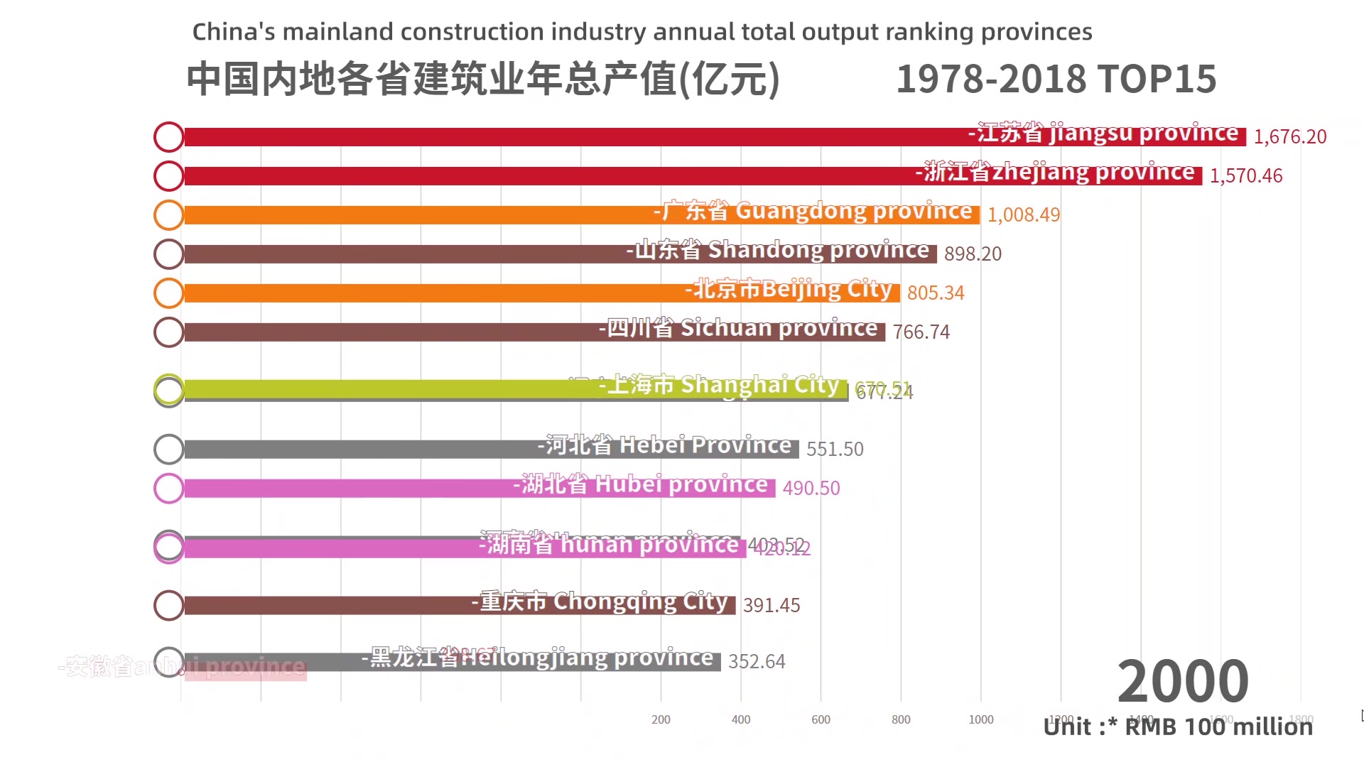 TOP15国内建筑业年总产值各省排名19782018 上有天堂下有苏杭 基建狂魔归属哪个省 数据动画哔哩哔哩bilibili