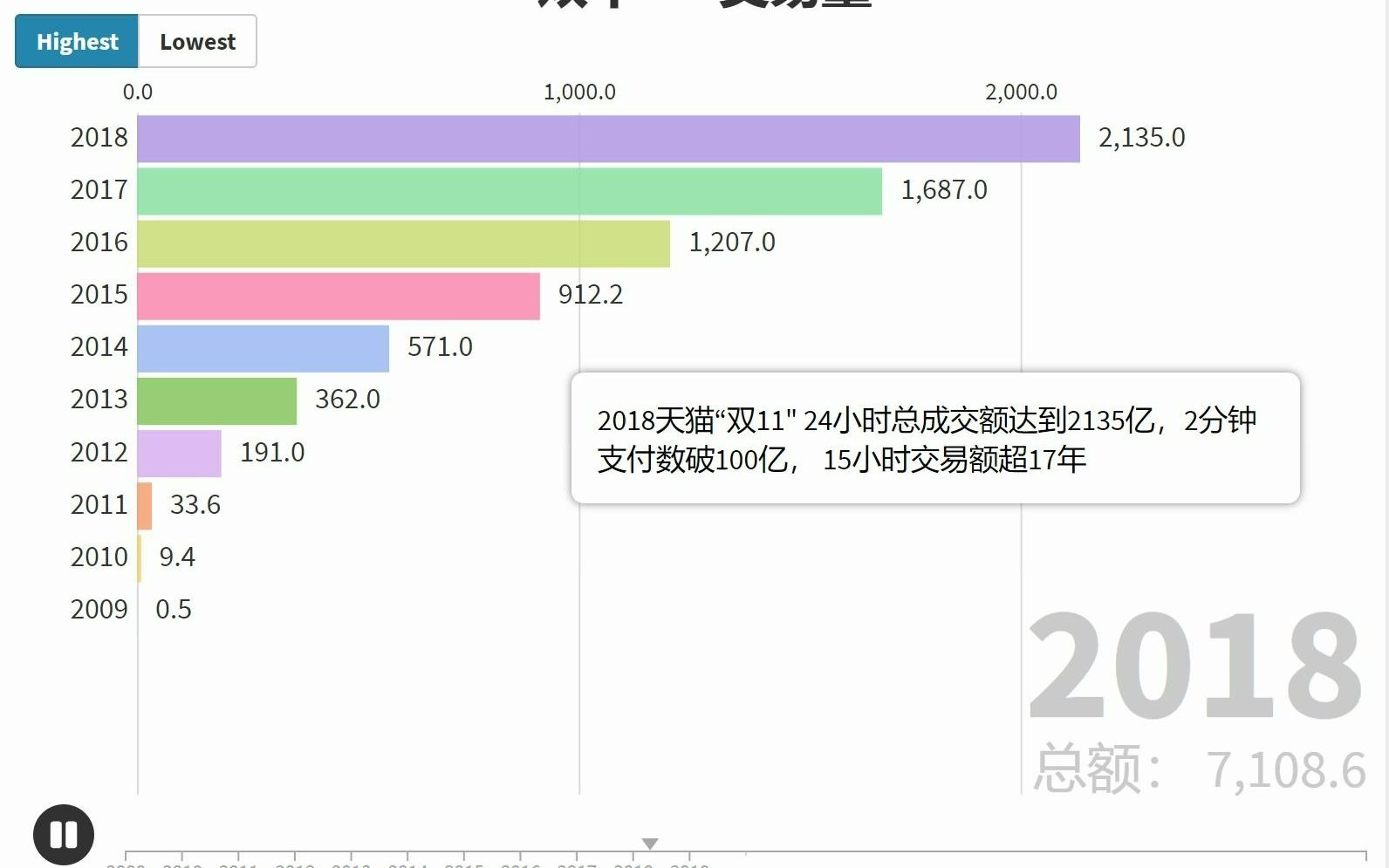 可视化双十一数据哔哩哔哩bilibili