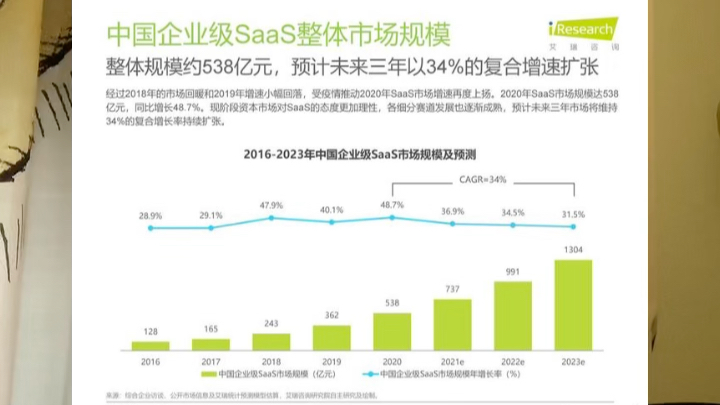 [图]2022年中国SaaS的市场规模