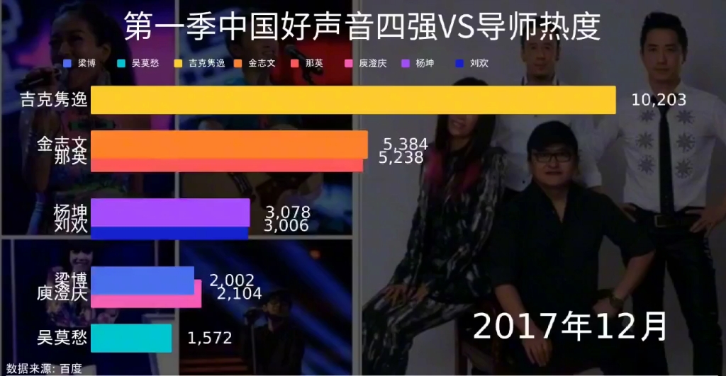 第一季中国好声音四强VS导师热度刘欢、那英、庾澄庆、杨坤、梁博、金志文、吉克隽逸、吴莫愁哔哩哔哩bilibili