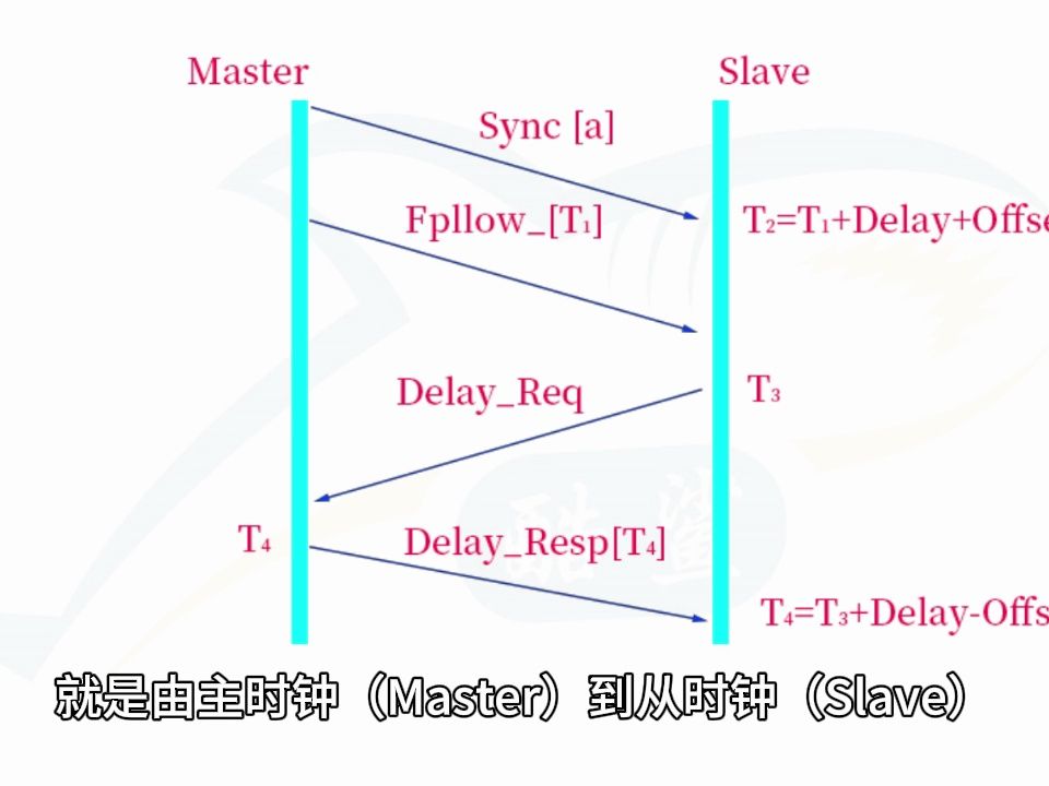 1588时间同步的原理公式哔哩哔哩bilibili