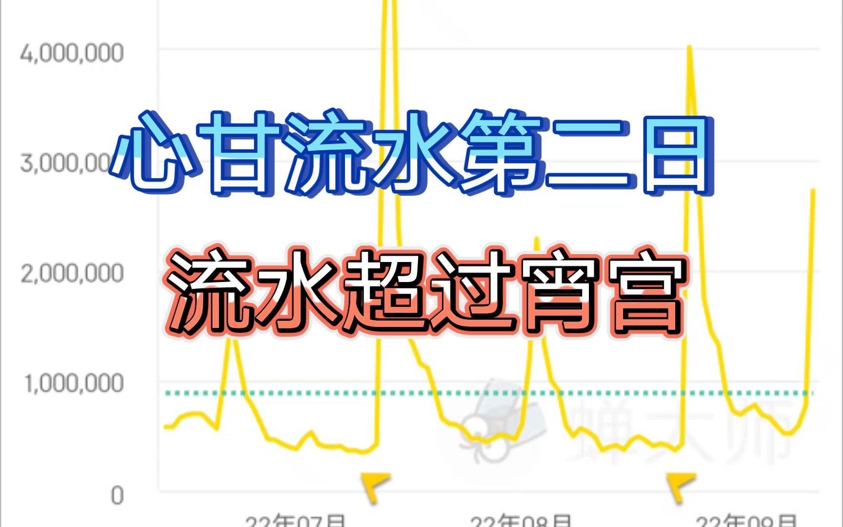 心海甘雨第二日流水出炉,约为首日流水四倍哔哩哔哩bilibili